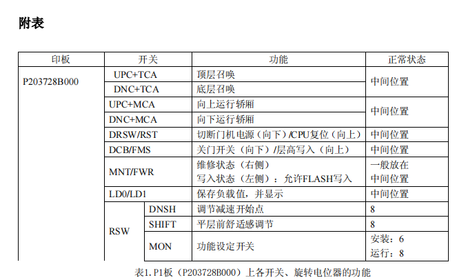表1.P1板（P203728B000）上各開關(guān)、旋轉(zhuǎn)電位器的功能
