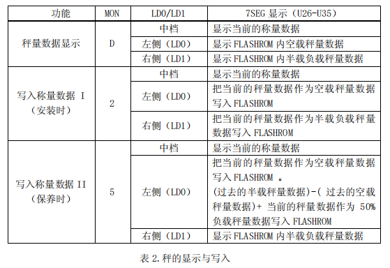 表 2.秤的顯示與寫入